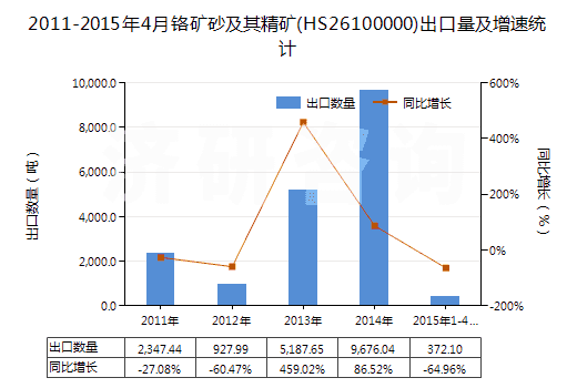 2011-2015年4月鉻礦砂及其精礦(HS26100000)出口量及增速統(tǒng)計(jì)